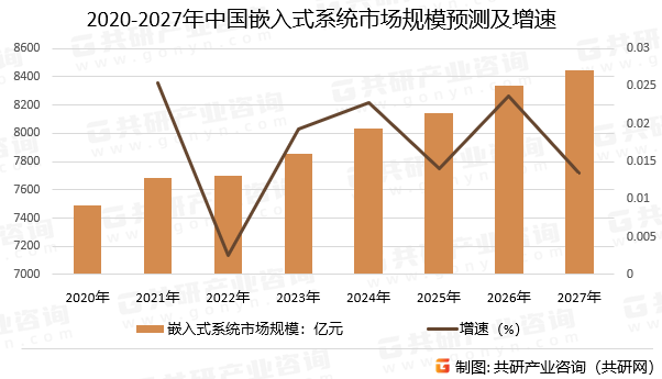 2020-2027年中国嵌入式系统市场规模预测及增速