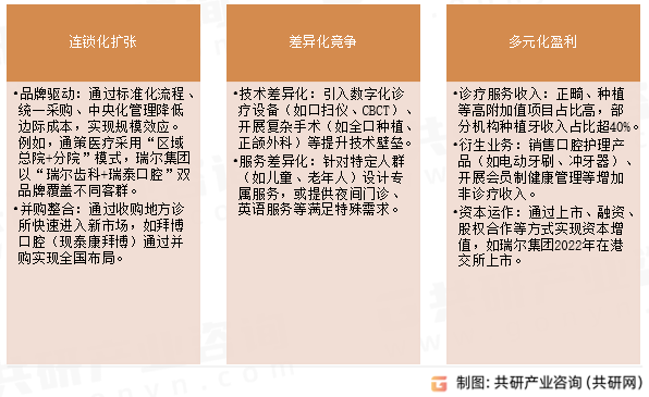 民营口腔医院运营模式