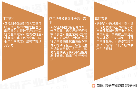 铝材市场发展趋势