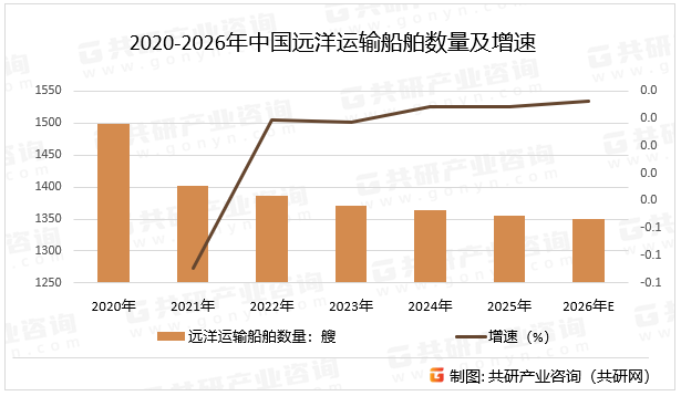 2020-2026年中国远洋运输船舶数量及增速