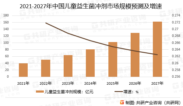 2021-2027年中国儿童益生菌冲剂市场规模预测及增速