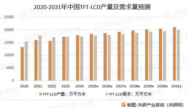 2020-2031年中国TFT-LCD产量及需求量预测