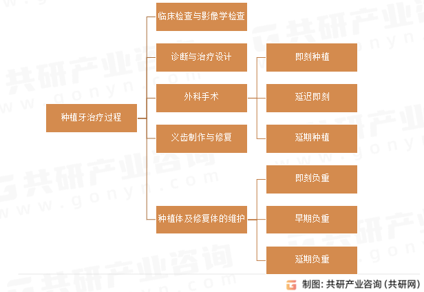 种植牙治疗过程