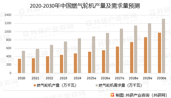 2020-2030年中国燃气轮机产量及需求量预测