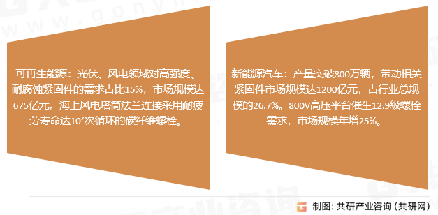 紧固件发展趋势