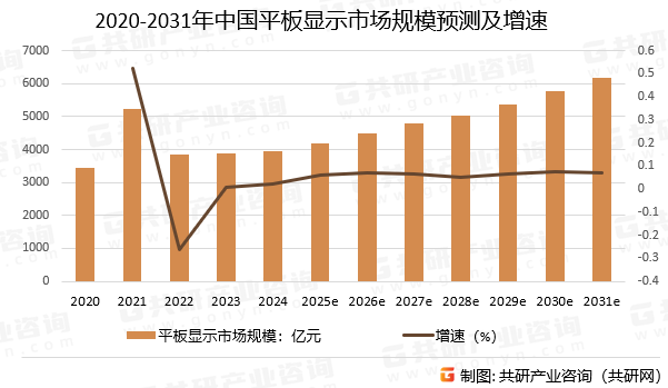 2020-2031年中国平板显示市场规模预测及增速
