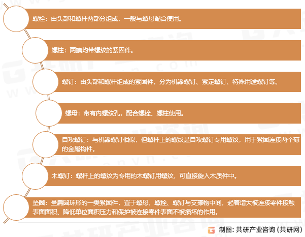 紧固件市场分类