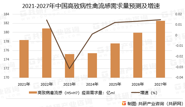 2021-2027年中国高致病性禽流感需求量预测及增速