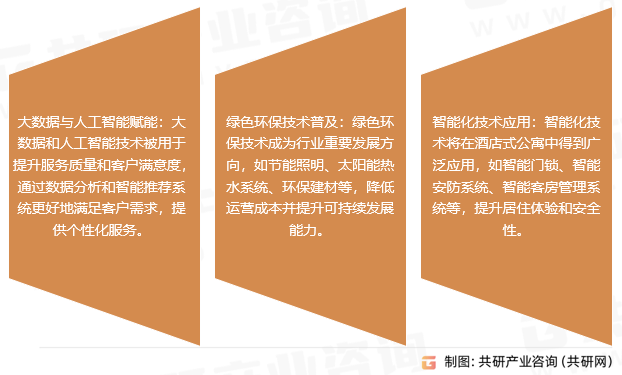 酒店式公寓市场趋势