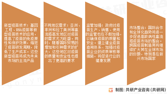 高致病性禽流感市场发展趋势