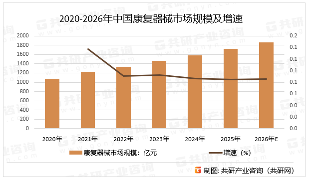 2020-2026年中国康复器械市场规模及增速