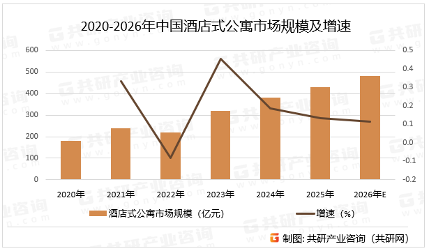 2020-2026年中国酒店式公寓市场规模及增速