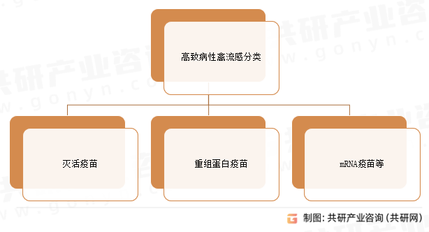 高致病性禽流感分类