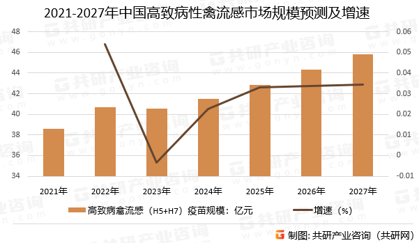 2021-2027年中国高致病性禽流感市场规模预测及增速