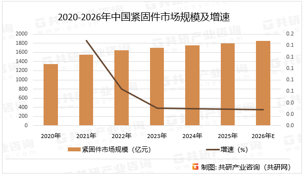 2020-2026年中国紧固件市场规模及增速