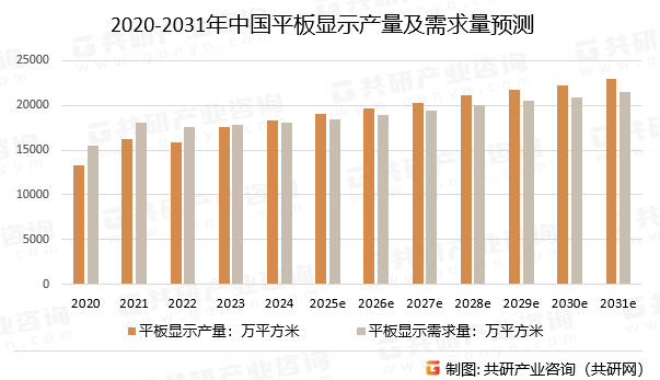 2020-2031年中国平板显示产量及需求量预测