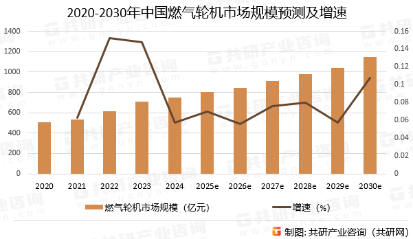 2020-2030年中国燃气轮机市场规模预测及增速