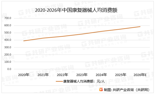2020-2026年中国康复器械人均消费额