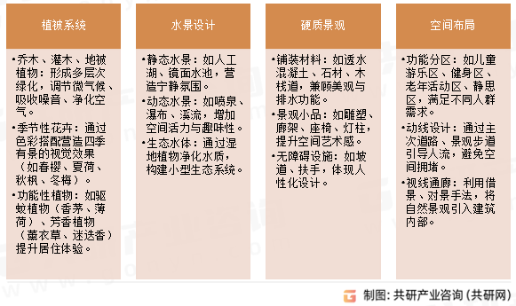 地产园林构成要素