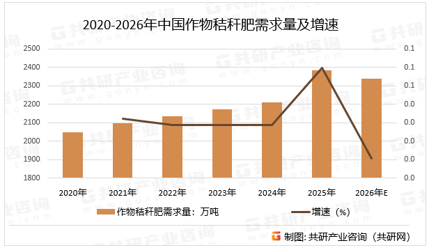 2020-2026年中国作物秸秆肥需求量及增速