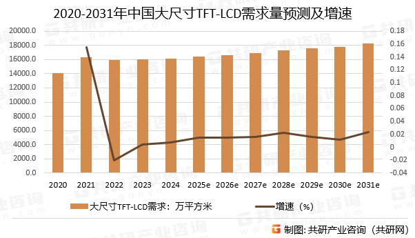 2020-2031年中国大尺寸TFT-LCD需求量预测及增速