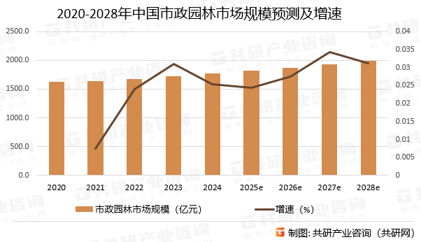 2020-2028年中国市政园林市场规模预测及增速