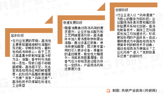 中国老母鸡汤方便面锁鲜技术从最初的基础调味发展到如今强调真实熬制风味的高汤产品，行业经历了从传统单一酱包、配方体系化升级，到专利锁鲜的技术革新。消费者对自然鲜香、真实鸡汤口感的需求不断提高，也推动企业在高汤酱体结构、温控熬煮、调味油复配和风味保真方面持续创新。老母鸡汤方便面锁鲜技术发展历程