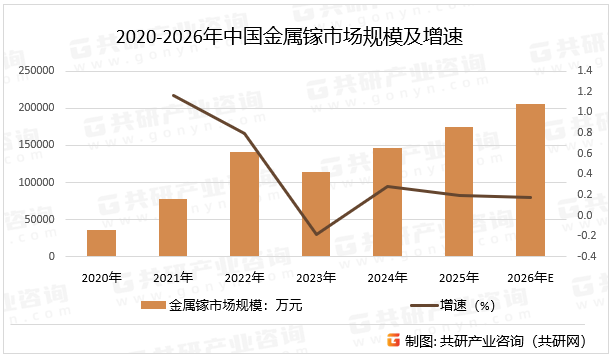 2020-2026年中国金属镓市场规模及增速
