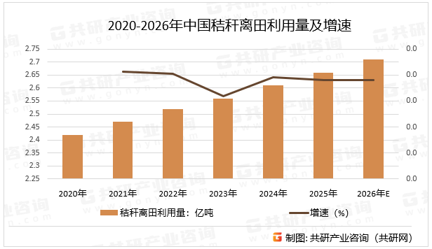 2020-2026年中国秸秆离田利用量及增速