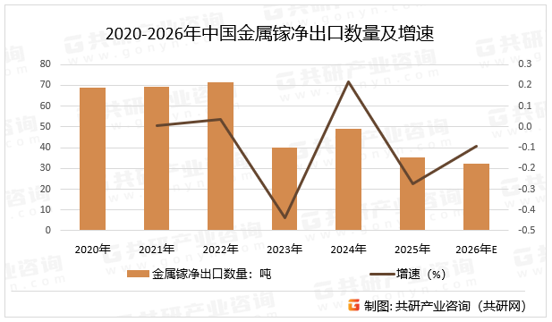 2020-2026年中国金属镓净出口数量及增速