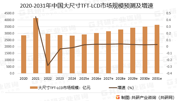 2020-2031年中国大尺寸TFT-LCD市场规模预测及增速
