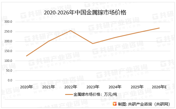 2020-2026年中国金属镓市场价格