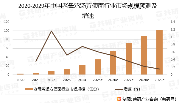 2020-2029年中国老母鸡汤方便面行业市场规模预测及增速