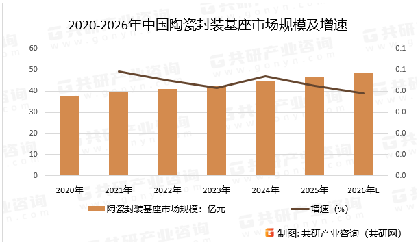 2020-2026年中国陶瓷封装基座市场规模及增速