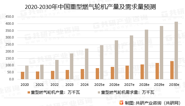 2020-2030年中国重型燃气轮机产量及需求量预测