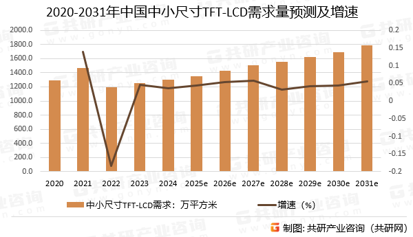 2020-2031年中国中小尺寸TFT-LCD需求量预测及增速