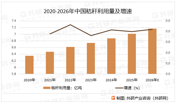 2020-2026年中国秸秆利用量及增速