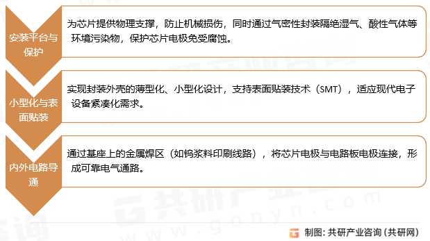 陶瓷封装基座核心功能