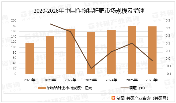 2020-2026年中国作物秸秆肥市场规模及增速