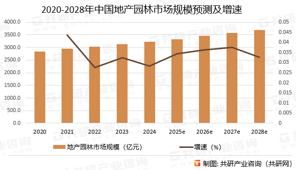 2020-2028年中国地产园林市场规模预测及增速