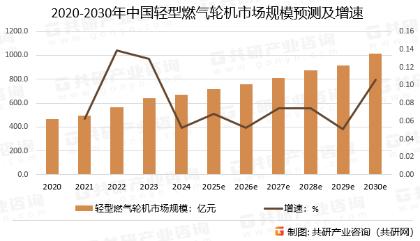 2020-2030年中国轻型燃气轮机市场规模预测及增速