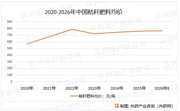 2020-2026年中国秸秆肥料均价