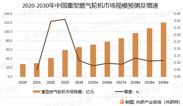 2020-2030年中国重型燃气轮机市场规模预测及增速