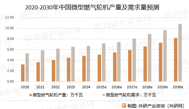 2020-2030年中国微型燃气轮机产量及需求量预测