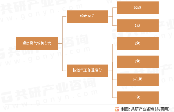 重型燃气轮机分类
