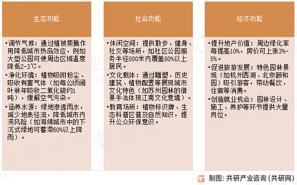 市政园林功能定位