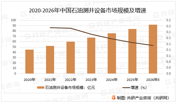 2020-2026年中国石油测井设备市场规模及增速