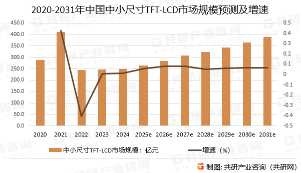 2020-2031年中国中小尺寸TFT-LCD市场规模预测及增速