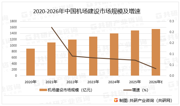 2020-2026年中国机场建设市场规模及增速