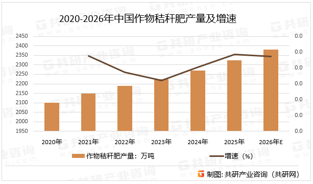 2020-2026年中国作物秸秆肥产量及增速